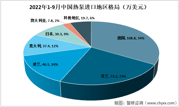 2022年1-9月中国热泵进口地区格局（万美元）