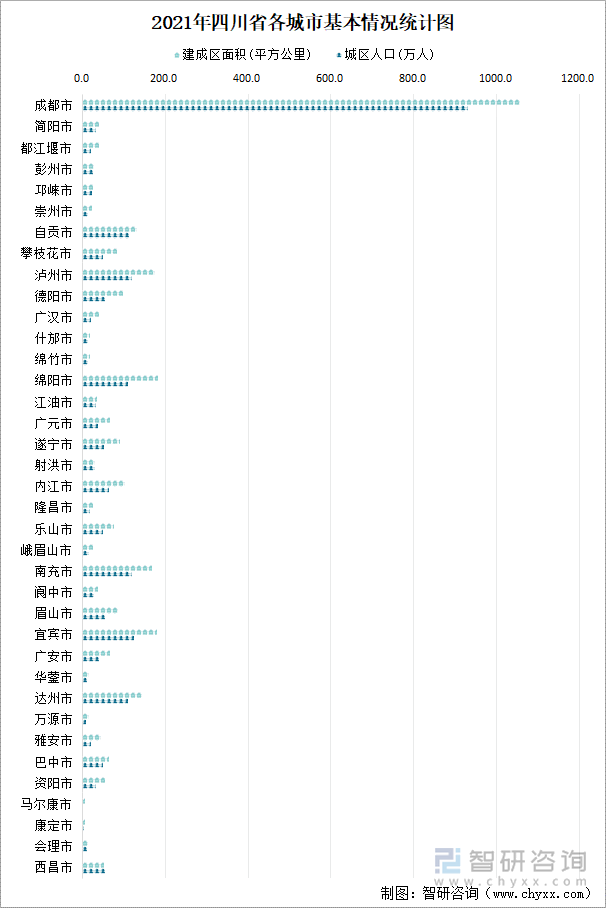 2021年四川省各城市基本情况统计图