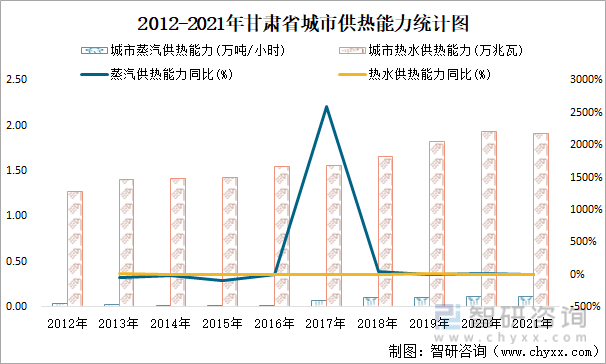 2012-2021年甘肃省城市供热能力统计图