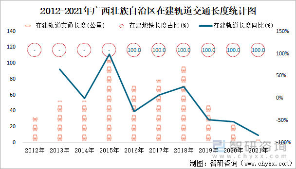 2012-2021年广西壮族自治区在建轨道交通长度统计图