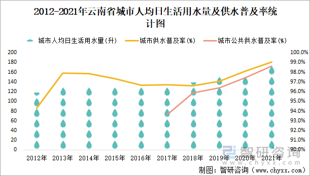 2012-2021年云南省城市人均日生活用水量及供水普及率统计图