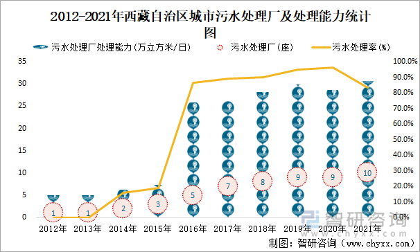 2012-2021年西藏自治區(qū)城市污水處理廠及處理能力統(tǒng)計圖