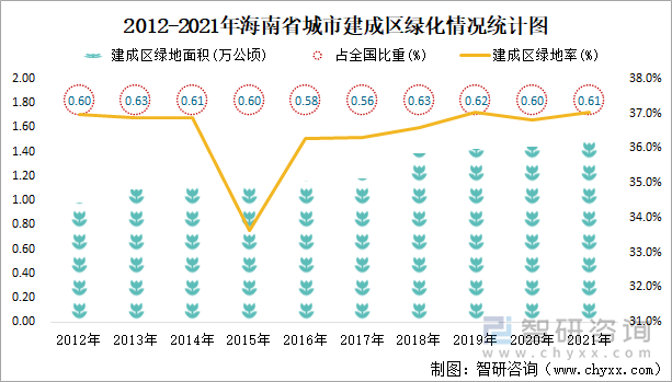  2012-2021年海南省城市建成區(qū)綠化情況統(tǒng)計(jì)圖