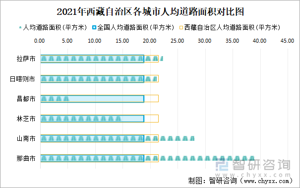 2021年西藏自治區(qū)各城市人均道路面積對比圖