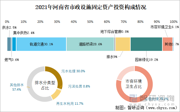 2021年河南省市政设施固定资产投资构成情况