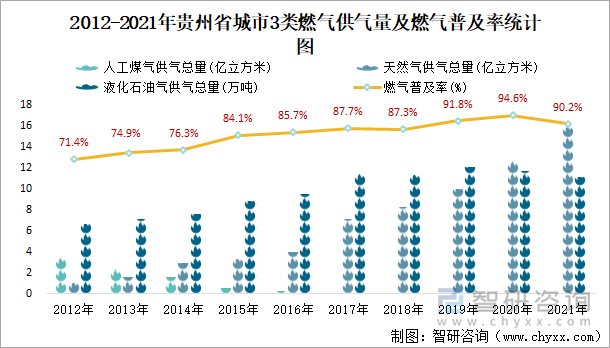 2012-2021年贵州省城市3类燃气供气量及燃气普及率统计图