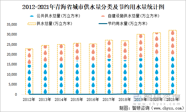 2012-2021年青海省城市供水量分类及节约用水量统计图