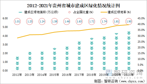  2012-2021年贵州省城市建成区绿化情况统计图