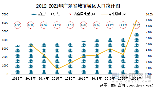 2012-2021年广东省城市城区人口统计图