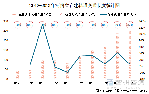 2012-2021年河南省在建轨道交通长度统计图