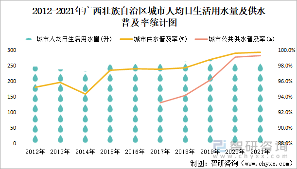 2012-2021年广西壮族自治区城市人均日生活用水量及供水普及率统计图