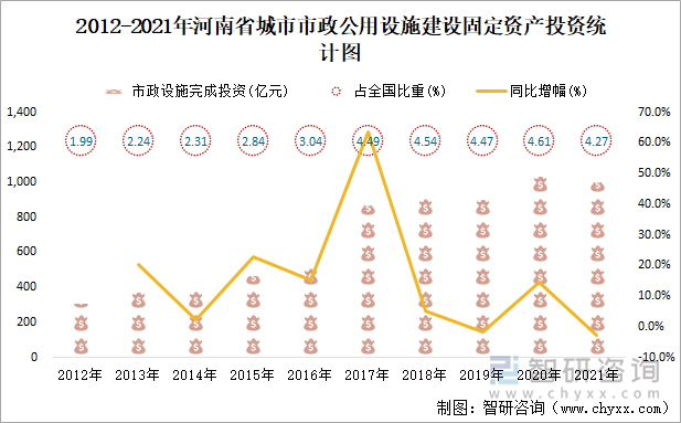 2012-2021年河南省城市市政公用设施建设固定资产投资统计图