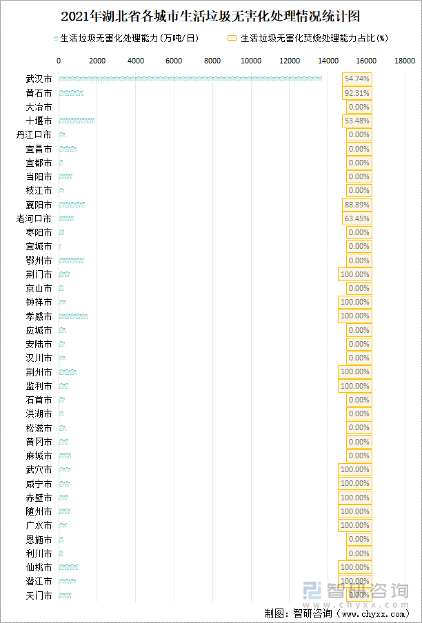 2021年湖北省各城市生活垃圾无害化处理情况统计图