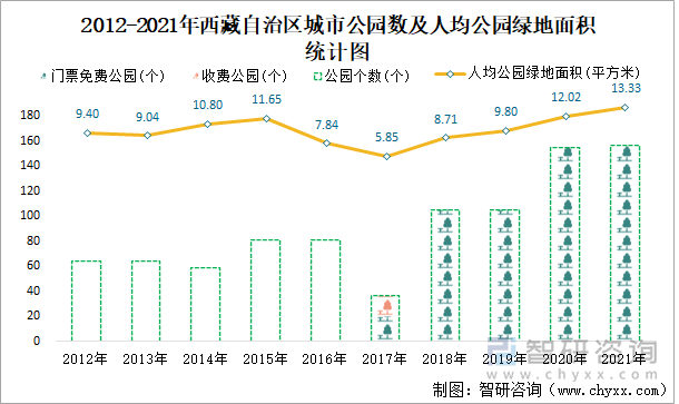  2012-2021年西藏自治區(qū)城市公園數(shù)及人均公園綠地面積統(tǒng)計圖