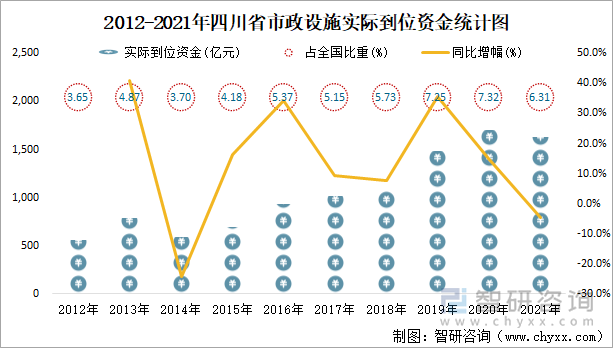 2012-2021年四川省市政设施实际到位资金统计图