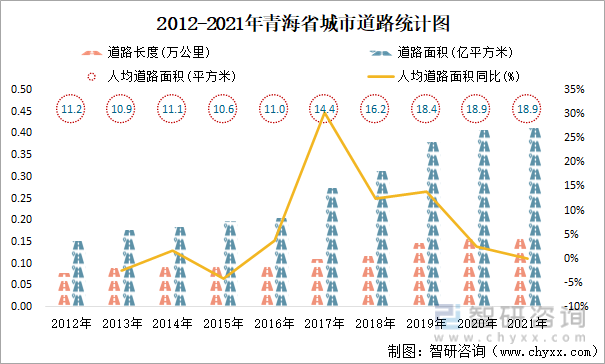 2012-2021年青海省城市道路统计图