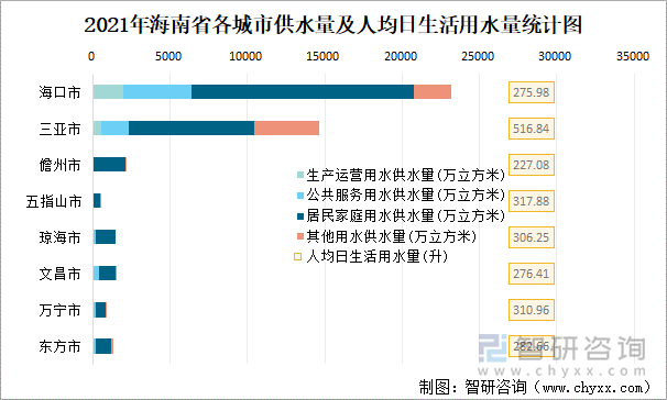 2021年海南省各城市供水量及人均日生活用水量統(tǒng)計(jì)圖