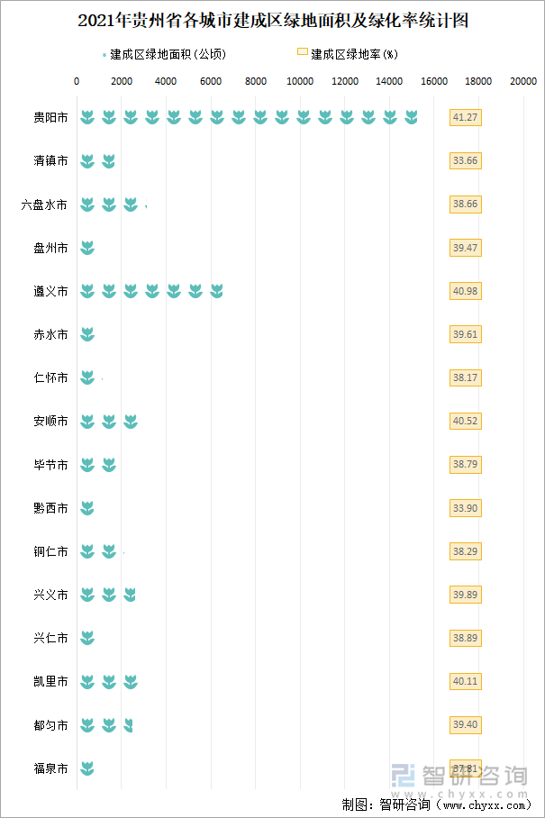 2021年贵州省各城市建成区绿地面积及绿化率统计图