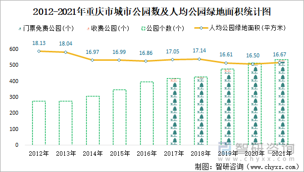  2012-2021年重慶市城市公園數(shù)及人均公園綠地面積統(tǒng)計(jì)圖
