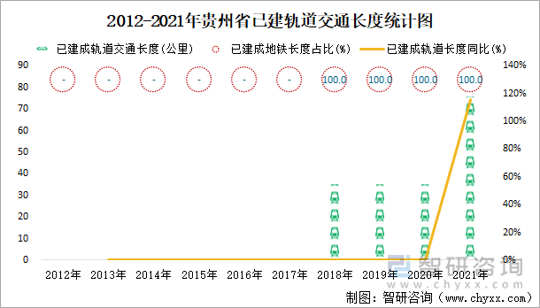 2012-2021年贵州省已建轨道交通长度统计图