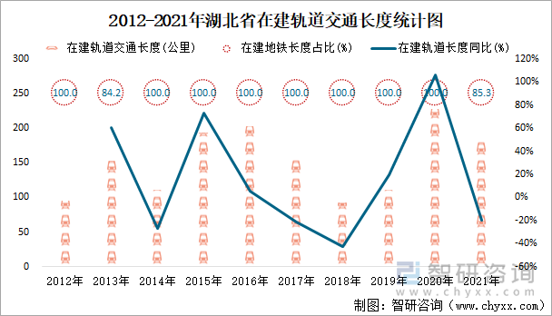 2012-2021年湖北省在建轨道交通长度统计图