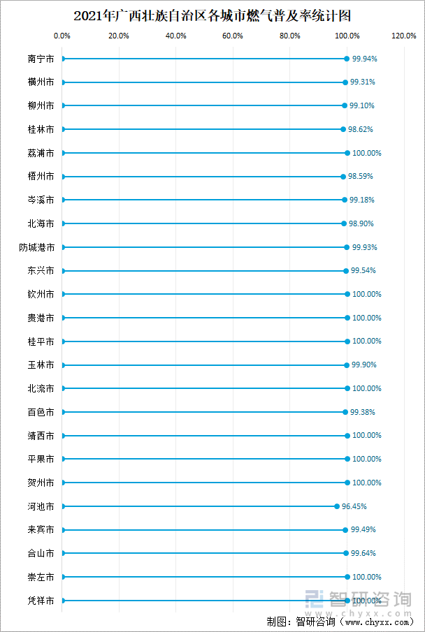 2021年广西壮族自治区各城市燃气普及率统计图