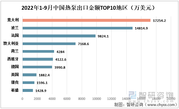2022年1-9月中国热泵出口金额TOP10地区（万美元）