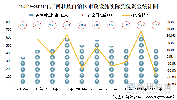 2012-2021年广西壮族自治区市政设施实际到位资金统计图