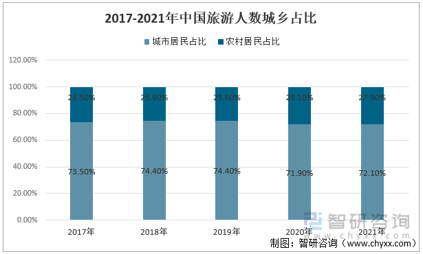 2017-2021年中国旅游人数城乡占比