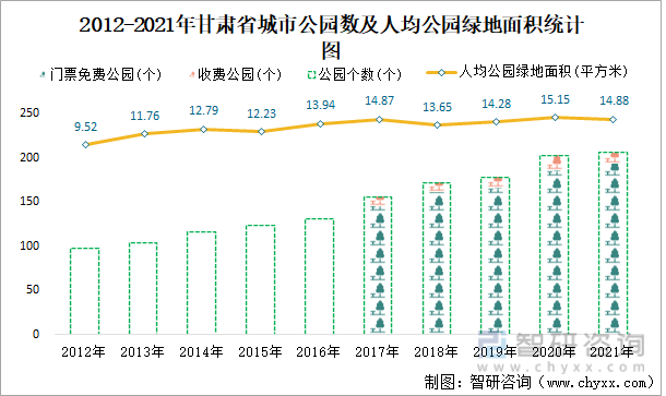  2012-2021年甘肃省城市公园数及人均公园绿地面积统计图