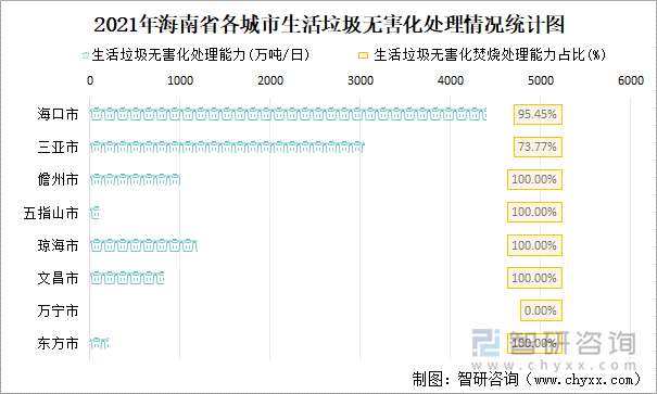 2021年海南省各城市生活垃圾無(wú)害化處理情況統(tǒng)計(jì)圖