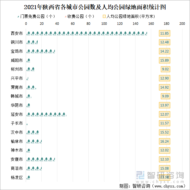 2021年陕西省各城市公园数及人均公园绿地面积统计图