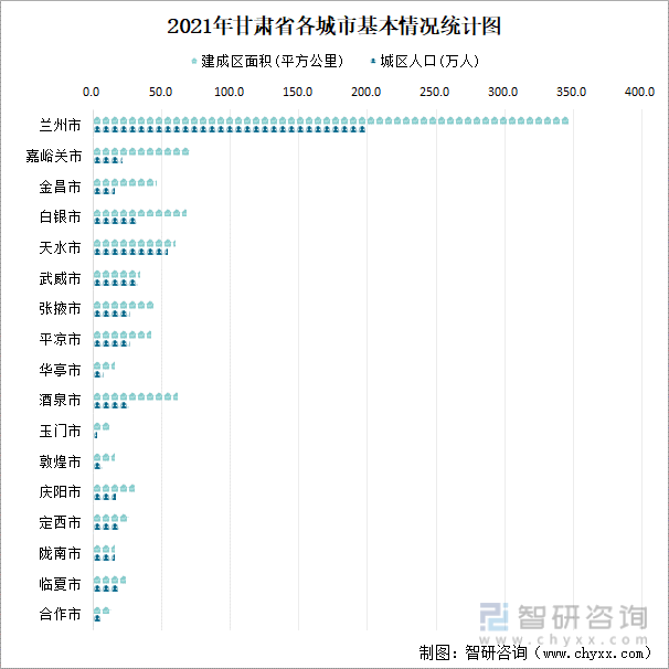 2021年甘肃省各城市基本情况统计图