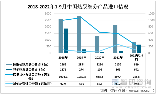 2018-2022年1-9月中国热泵细分进口情况