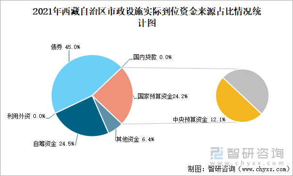 2021年西藏自治區(qū)市政設(shè)施實際到位資金來源占比情況統(tǒng)計圖