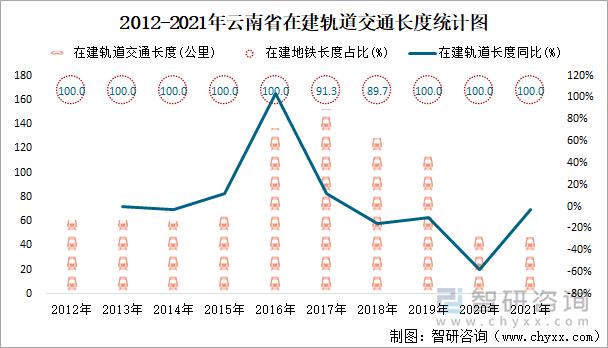 2012-2021年云南省在建轨道交通长度统计图