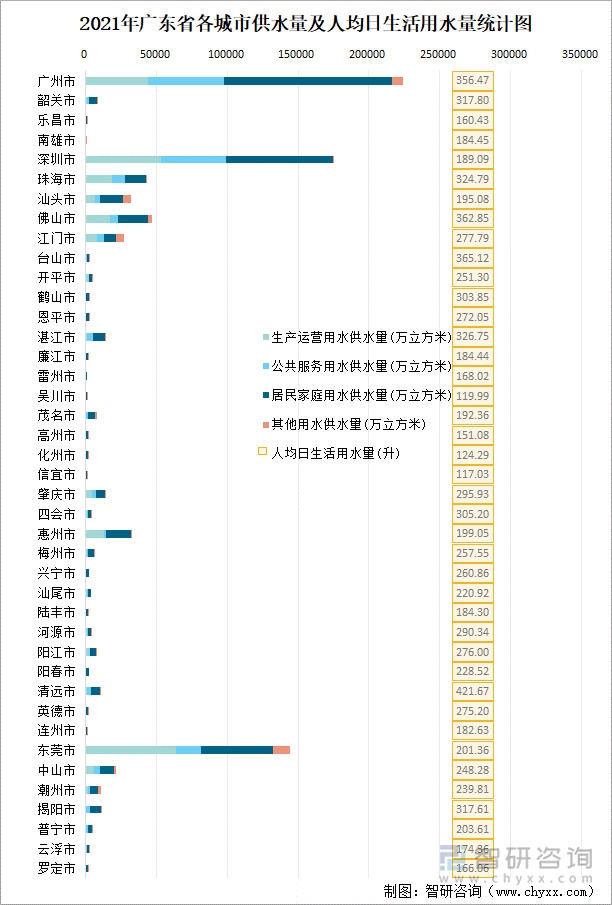 2021年广东省各城市供水量及人均日生活用水量统计图