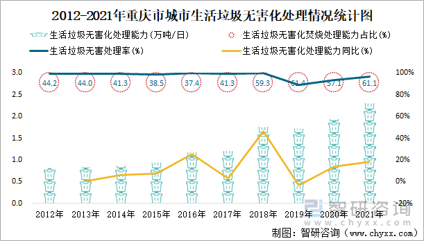 2012-2021年重慶市城市生活垃圾無害化處理情況統(tǒng)計(jì)圖