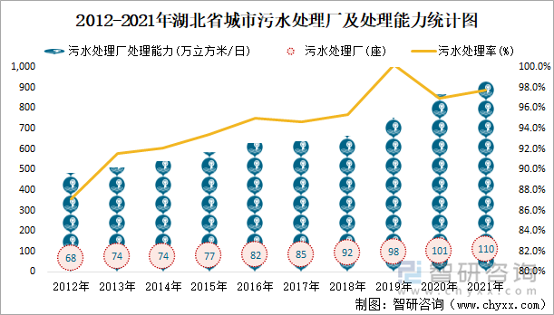 2012-2021年湖北省城市污水处理厂及处理能力统计图