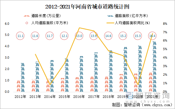 2012-2021年河南省城市道路统计图