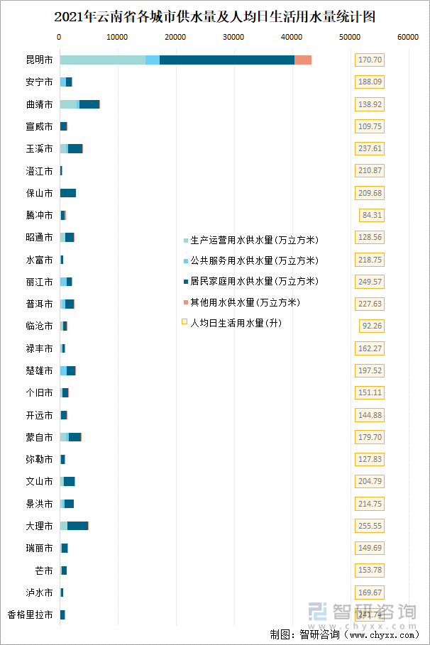 2021年云南省各城市供水量及人均日生活用水量统计图