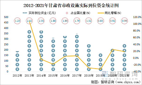 2012-2021年甘肃省市政设施实际到位资金统计图