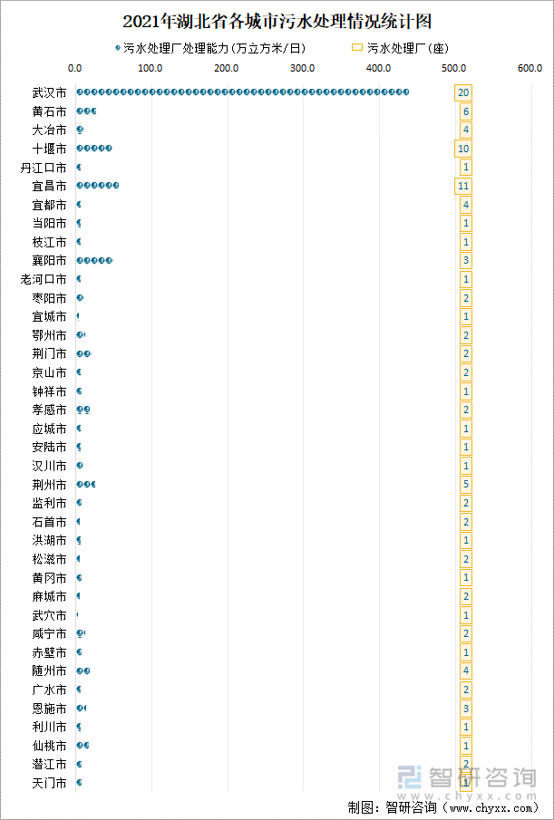 2021年湖北省各城市污水处理情况统计图