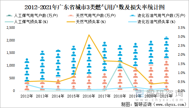 2012-2021年广东省城市3类燃气用户数及损失率统计图