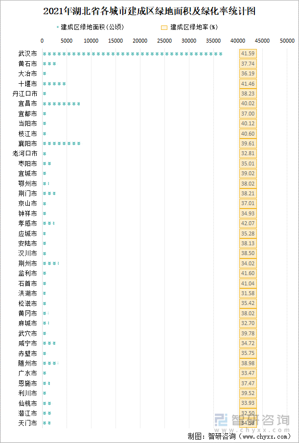 2021年湖北省各城市建成区绿地面积及绿化率统计图