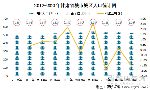2012-2021年甘肃省城市城区人口统计图
