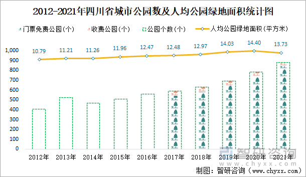  2012-2021年四川省城市公园数及人均公园绿地面积统计图