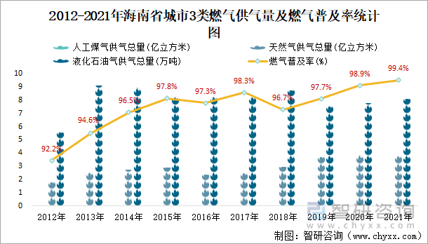 2012-2021年海南省城市3類(lèi)燃?xì)夤饬考叭細(xì)馄占奥式y(tǒng)計(jì)圖