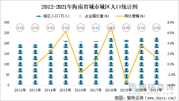 2012-2021年海南省城市城區(qū)人口統(tǒng)計(jì)圖