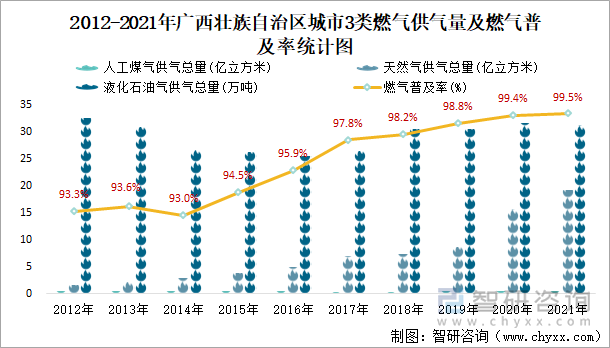 2012-2021年广西壮族自治区城市3类燃气供气量及燃气普及率统计图